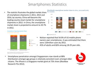 Smartphones Statistics
•       The statistic illustrates the global market share
        of smartphone shipments in 2011, 2012 and
        2016, by country. China will become the
        leading country-level market for smartphone
        shipments in 2012. In China, the smartphone
        market share is projected to amount to 20.7%
        in 2012.



                                             •   Nielsen reported that 54.9% of US mobile phone
                                                 owners own smartphones. It was estimated that there
                                                 were 110million users by 2012.
                                             •   45% of adults and 66% amoung 18-29 year olds.




    •   Smartphone penetration amongst Singaporeans now stands at 88%
        Distribution amongst age groups is relatively consistent even amongst older
        citizens. The iPhone is a Singapore market giant at 73% share (Blackbox
        Research Pte 2012).
 