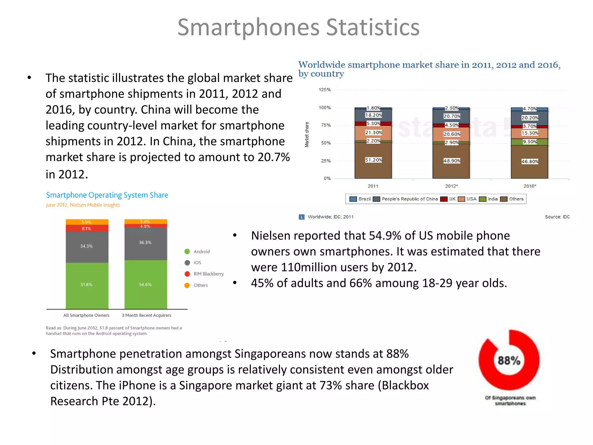 Smartphones Statistics
•       The statistic illustrates the global market share
        of smartphone shipments in 2011, 2012 and
        2016, by country. China will become the
        leading country-level market for smartphone
        shipments in 2012. In China, the smartphone
        market share is projected to amount to 20.7%
        in 2012.



                                             •   Nielsen reported that 54.9% of US mobile phone
                                                 owners own smartphones. It was estimated that there
                                                 were 110million users by 2012.
                                             •   45% of adults and 66% amoung 18-29 year olds.




    •   Smartphone penetration amongst Singaporeans now stands at 88%
        Distribution amongst age groups is relatively consistent even amongst older
        citizens. The iPhone is a Singapore market giant at 73% share (Blackbox
        Research Pte 2012).
 