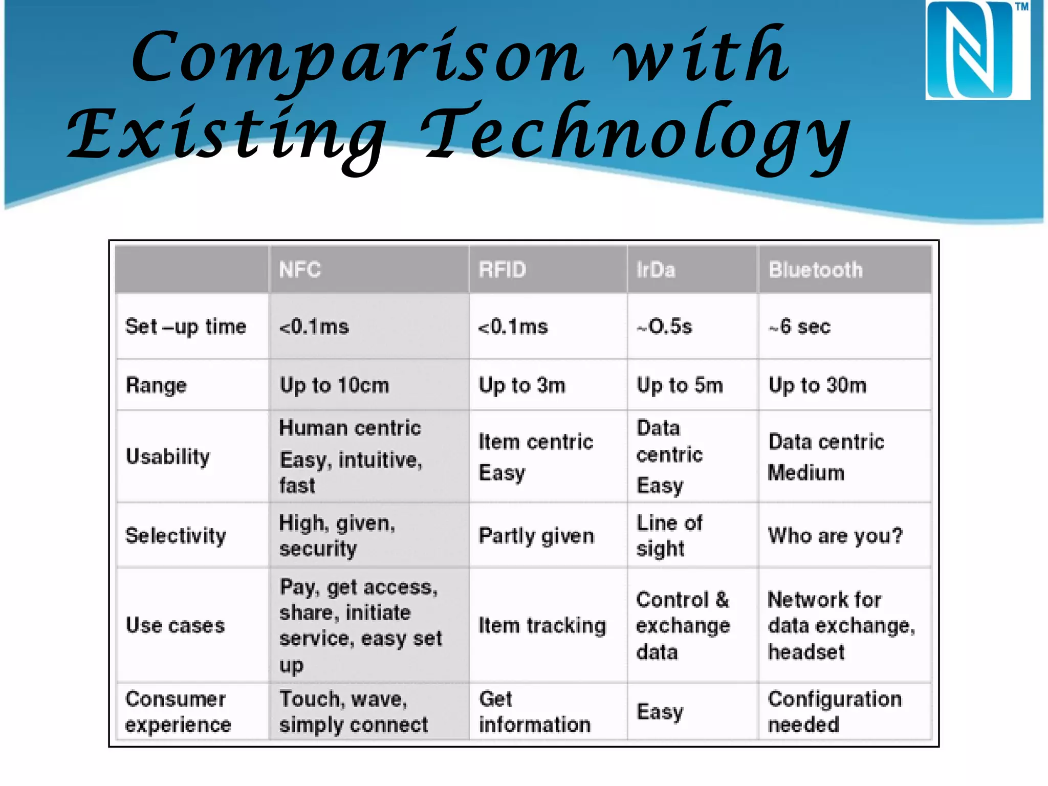 Comparison with
Existing Technology

 