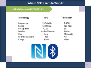 Where NFC stands In World?
12
NFC v/s Bluetooth (IEEE 802.15.1)
Technology NFC Bluetooth
Frequency 13.56MHz 2.4GHz
Speed 424 Kbps 721 Kbps
Set-up-time <0.1s 6s
Modes Active/Passive Active
Cost Low Moderate
RFID Compatible Yes No
Range 10cm >10m
 