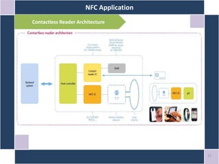 NFC Application
17
Contactless Reader Architecture
 