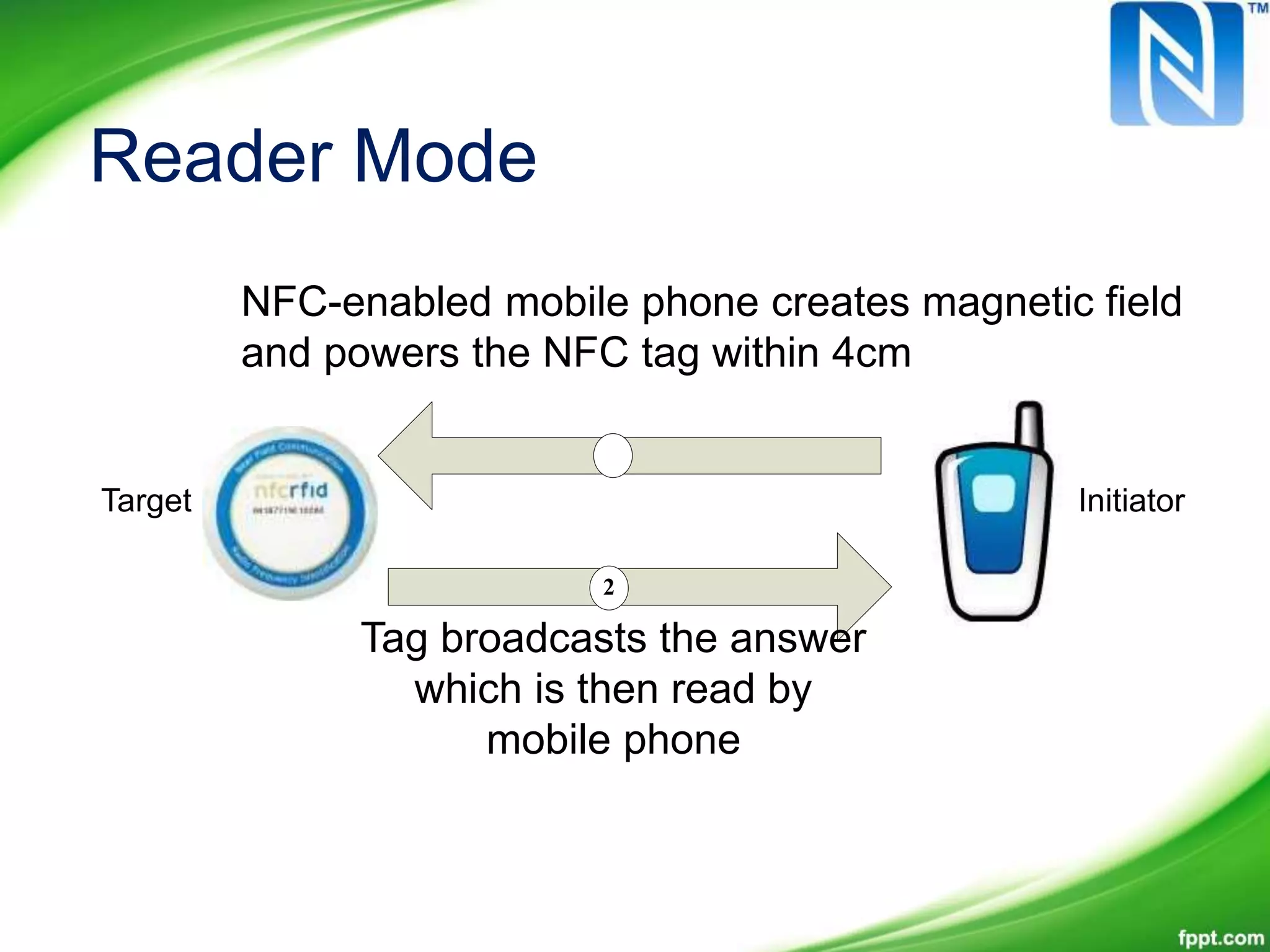 Reader Mode
NFC-enabled mobile phone creates magnetic field
and powers the NFC tag within 4cm
Target Initiator
2
Tag broadcasts the answer
which is then read by
mobile phone
 