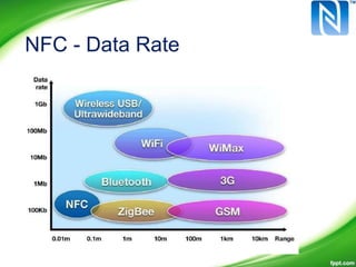NFC - Data Rate
 