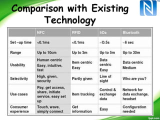Comparison with Existing
Technology
 