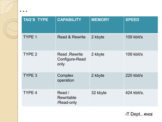 …
TAG’S TYPE   CAPABILITY       MEMORY     SPEED



TYPE 1       Read & Rewrite   2 kbyte    109 kbit/s



TYPE 2       Read ,Rewrite    2 kbyte    109 kbit/s
             Configure-Read
             only

TYPE 3       Complex          2 kbyte    220 kbit/s
             operation


TYPE 4       Read /           32 kbyte   424 kbit/s.
             Rewritable
             /Read-only

                                         IT   Dept., RVCE
 