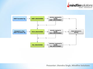 Presenter: Jitendra Singh, Mindfire Solutions
 