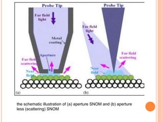 the schematic illustration of (a) aperture SNOM and (b) aperture
less (scattering) SNOM
 
