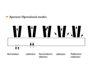  Aperture Operational modes
Illumination collection Illumination/c
ollection
reflection Reflection/
collection
 