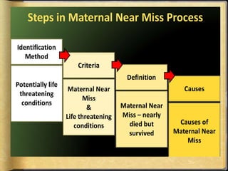 Near Miss Rates Near miss | PPTX