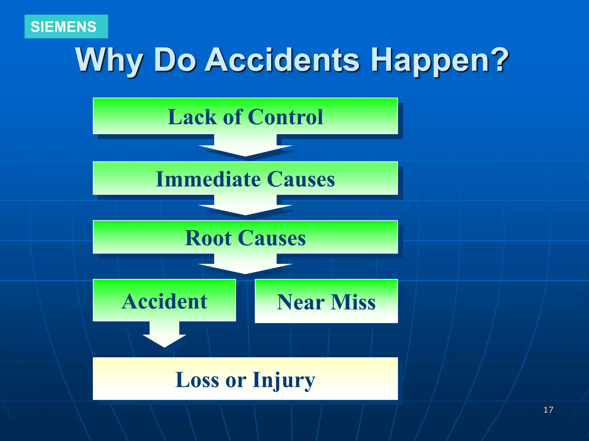 SIEMENS
17
Why Do Accidents Happen?
Lack of Control
Immediate Causes
Root Causes
Accident Near Miss
Loss or Injury
 