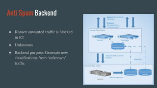 Anti Spam Backend
● Known unwanted traffic is blocked
in RT
● Unknowns
● Backend purpose: Generate new
classifications from “unknown”
traffic
 