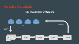 Replacing the backend
Bulk new domain abstraction
Parse Enrich Count ClassifyRaw
Transactions
Unknown
traffic
DCs
Replication
 