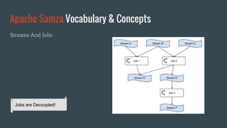 Apache Samza Vocabulary & Concepts
Streams And Jobs
Jobs are Decoupled!
 