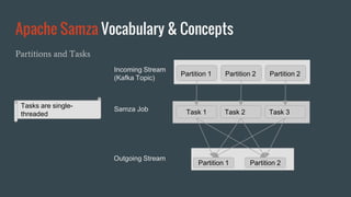 Apache Samza Vocabulary & Concepts
Partitions and Tasks
Partition 1 Partition 2 Partition 2
Task 1 Task 2 Task 3
Partition 1 Partition 2
Incoming Stream
(Kafka Topic)
Samza Job
Outgoing Stream
Tasks are single-
threaded
 