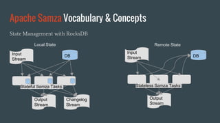 Apache Samza Vocabulary & Concepts
State Management with RocksDB
Local State Remote State
Input
Stream DB
Stateless Samza Tasks
Output
Stream
Input
Stream
Stateful Samza Tasks
Output
Stream
DB
Changelog
Stream
 