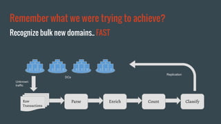 Remember what we were trying to achieve?
Recognize bulk new domains.. FAST
Parse Enrich Count ClassifyRaw
Transactions
Unknown
traffic
DCs
Replication
 