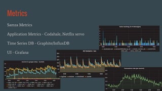 Metrics
Samza Metrics
Application Metrics - Codahale, Netflix servo
Time Series DB - Graphite/InfluxDB
UI - Grafana
 