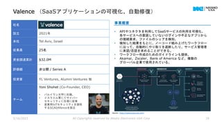 Valence （SaaSアプリケーションの可視化、自動修復）
5/16/2023 All Copyrights reserved by Nissho Electronics USA Corp 19
社名
設立 2021年
本社 Tel Aviv, Israel
従業員 25名
資金調達累計 $32.0M
評価額 非公開 / Series A
投資家 YL Ventures, Alumni Ventures 他
チーム
Yoni Shohet (Co-Founder, CEO)
• バルイラン大学に在籍。
• イスラエル軍にてサイバー
セキュリティに任務に従事
• 産業用IoTセキュリティを提供
するSCADAfenceを設立
事業概要
• APIやコネクタを利用してSaaSサービスの利用を可視化。
各サービスへの意図していないログインや不正なアプリから
の接続要求、ファイルのシェアを検知。
• 検知した結果をもとに、ノーコード組み上げたワークフロー
に沿って、自動的にやり取りを遮断したり、サービス管理者
に承認/否認を求めることができる。
• ワークフロー作成のためのガイドラインも提供。
• Akamai、Zscaler、Bank of America など、複数の
グローバル企業で使用されている。
Source : https://valencesecurity.com/
 