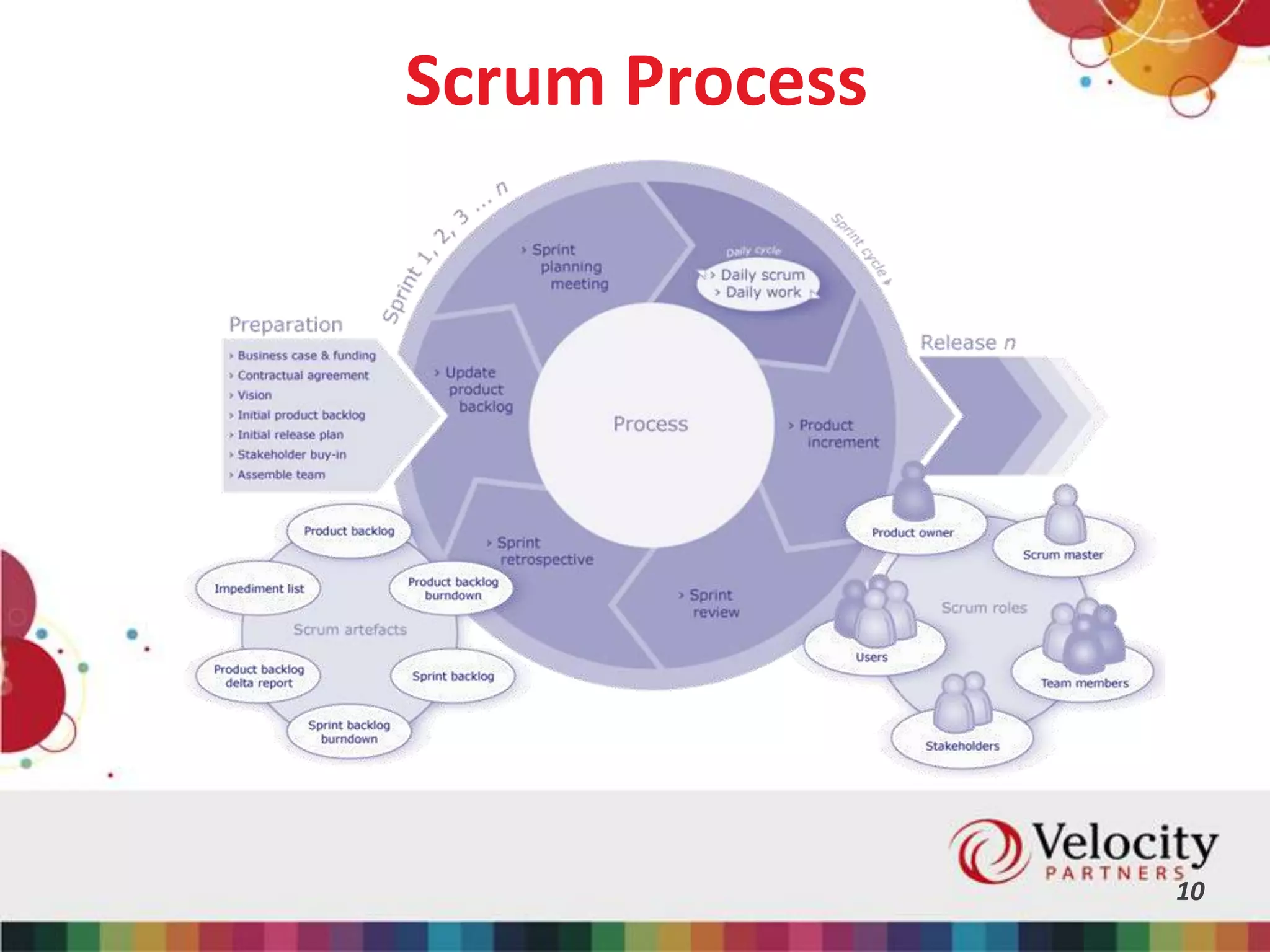 Scrum Process
10
 