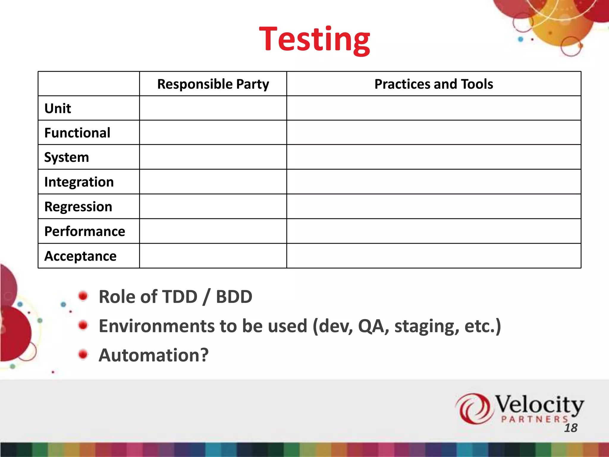 Testing
18
Responsible Party Practices and Tools
Unit
Functional
System
Integration
Regression
Performance
Acceptance
Role of TDD / BDD
Environments to be used (dev, QA, staging, etc.)
Automation?
 
