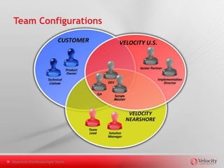 Next Steps
o Q&A / Applicability Discussion
o Next Steps as appropriate
      - NDA
      - Copy of presentation
      - 2013 rate sheet
      - Technical roundtable
      - References
      - Team config/Sprint 0
      - Proposal




Nearshore Distributed Agile Teams
 