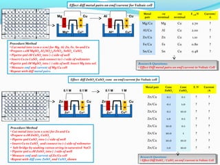 Research Questions:
• Effect Diff ZnSO4 / CuSO4 on emf /current in Voltaic Cell
Research Questions:
• Effect Diff ZnSO4 / ...