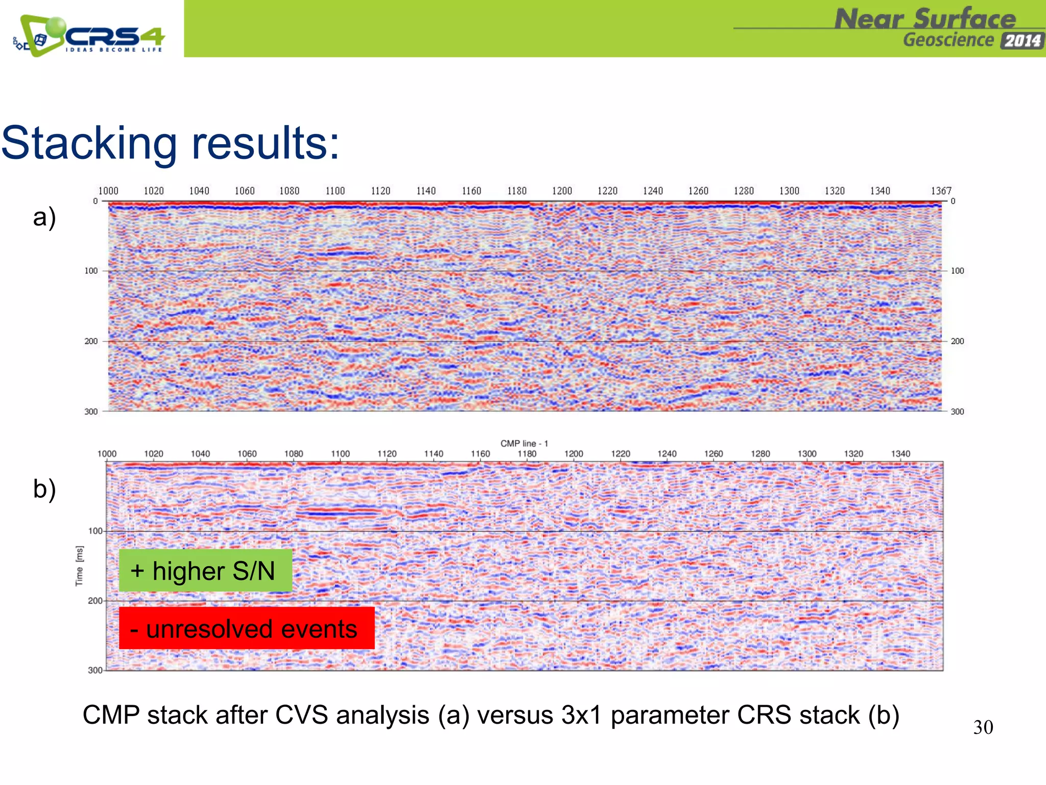 30
Stacking results:
CMP stack after CVS analysis (a) versus 3x1 parameter CRS stack (b)
a)
b)
+ higher S/N
- unresolved events
 