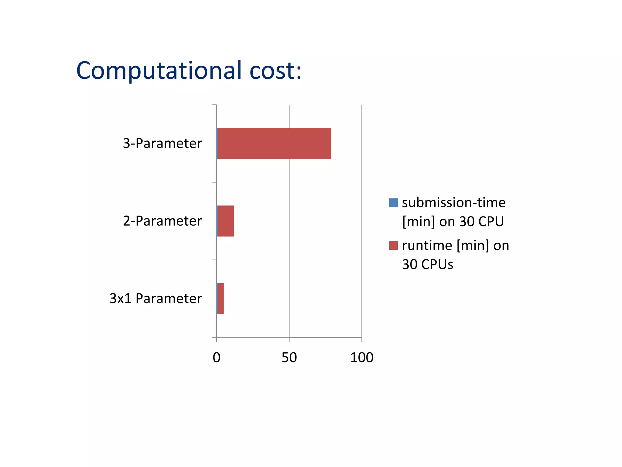 Computational cost:
0 50 100
3x1 Parameter
2-Parameter
3-Parameter
submission-time
[min] on 30 CPU
runtime [min] on
30 CPUs
 