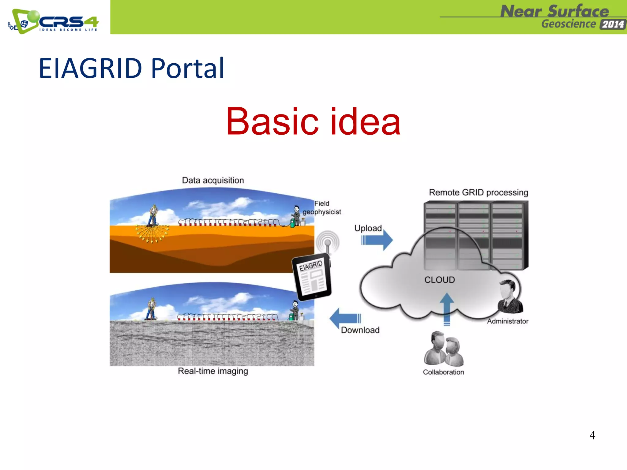 Basic idea
4
EIAGRID Portal
 