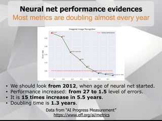 Neural net performance evidences
Most metrics are doubling almost every year
• We should look from 2012, when age of neural net started.
• Performance increased: from 27 to 1.5 level of errors.
• It is 15 times increase in 5.5 years.
• Doubling time is 1.3 years.
Data from “AI Progress Measurement”
https://www.eff.org/ai/metrics
 