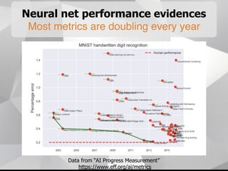 Neural net performance evidences
Most metrics are doubling every year
Data from “AI Progress Measurement”
https://www.eff.org/ai/metrics
 