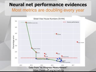 Neural net performance evidences
Most metrics are doubling every year
Data from “AI Progress Measurement”
https://www.eff.org/ai/metrics
 