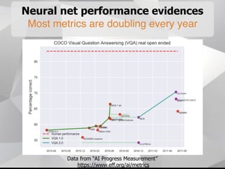 Neural net performance evidences
Most metrics are doubling every year
Data from “AI Progress Measurement”
https://www.eff.org/ai/metrics
 