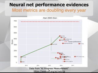Neural net performance evidences
Most metrics are doubling every year
Data from “AI Progress Measurement”
https://www.eff.org/ai/metrics
 