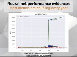 Neural net performance evidences
Most metrics are doubling every year
Data from “AI Progress Measurement”
https://www.eff.org/ai/metrics
 