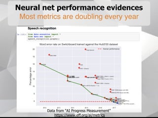 Neural net performance evidences
Most metrics are doubling every year
Data from “AI Progress Measurement”
https://www.eff.org/ai/metrics
 