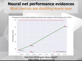 Neural net performance evidences
Most metrics are doubling every year
Data from “AI Progress Measurement”
https://www.eff.org/ai/metrics
 