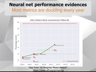 Neural net performance evidences
Most metrics are doubling every year
Data from “AI Progress Measurement”
https://www.eff.org/ai/metrics
 