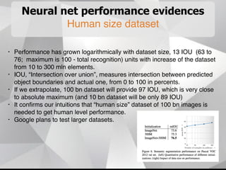Neural net performance evidences
Human size dataset
• Performance has grown logarithmically with dataset size, 13 IOU (63 to
76; maximum is 100 - total recognition) units with increase of the dataset
from 10 to 300 mln elements.
• IOU, “Intersection over union”, measures intersection between predicted
object boundaries and actual one, from 0 to 100 in percents.
• If we extrapolate, 100 bn dataset will provide 97 IOU, which is very close
to absolute maximum (and 10 bn dataset will be only 89 IOU)
• It conﬁrms our intuitions that “human size” dataset of 100 bn images is
needed to get human level performance.
• Google plans to test larger datasets.
 
