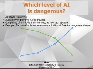 Which level of AI
is dangerous?
• AI power is growing
• Availability of powerful AIs is growing
• Complexity of omnicide is diminishing, as new tech appears
• Example: Narrow AI able to calculate combination of DNA for dangerous viruses
Time
Extinction “task” complexity is “green”,
AI power is “blue”
 
