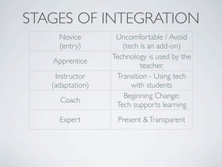 STAGES OF INTEGRATION
     Novice        Uncomfortable / Avoid
     (entry)         (tech is an add-on)
                  Technology is used by the
   Apprentice
                           teacher.
    Instructor     Transition - Using tech
   (adaptation)         with students
                     Beginning Change:
     Coach
                   Tech supports learning
     Expert        Present & Transparent
 