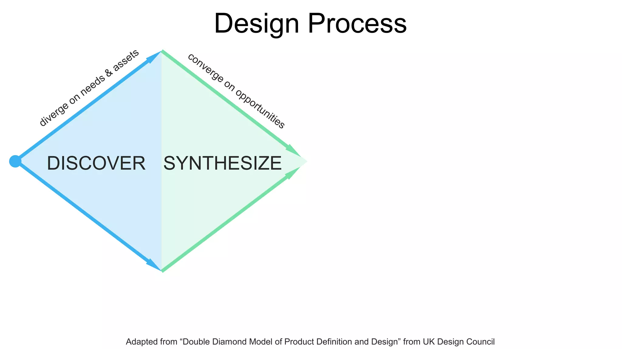 DISCOVER SYNTHESIZE
Design Process
Adapted from “Double Diamond Model of Product Definition and Design” from UK Design Council
 