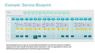 Service Blueprints are a type of Journey Map that illustrate not only the customer’s firsthand
experience but also include information about interactions with an organization or brand, and
behind-the-scenes operational or technical support processes.
Example: Service Blueprint
 