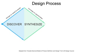 DISCOVER SYNTHESIZE
Design Process
Adapted from “Double Diamond Model of Product Definition and Design” from UK Design Council
 