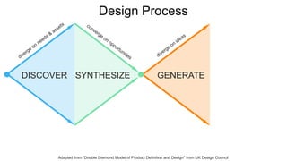 DISCOVER SYNTHESIZE GENERATE
Design Process
Adapted from “Double Diamond Model of Product Definition and Design” from UK Design Council
 
