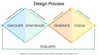 DISCOVER SYNTHESIZE GENERATE FOCUS
EVALUATE
Design Process
Adapted from “Double Diamond Model of Product Definition and Design” from UK Design Council
 