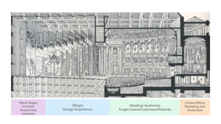 (Stage)
Design Experience
(Seating/ Audience)
Target Users/Customers/Patients
(Ticket Office)
Marketing and
Awareness
(Back Stage)
Invisible
Supporting
elements
 
