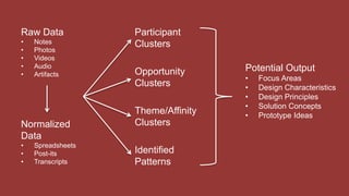 Raw Data
• Notes
• Photos
• Videos
• Audio
• Artifacts
Normalized
Data
• Spreadsheets
• Post-its
• Transcripts
Participant
Clusters
Opportunity
Clusters
Theme/Affinity
Clusters
Identified
Patterns
Potential Output
• Focus Areas
• Design Characteristics
• Design Principles
• Solution Concepts
• Prototype Ideas
 