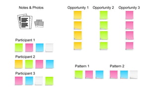 Participant 1
Notes & Photos
Participant 2
Participant 3
Opportunity 1 Opportunity 2
Pattern 1 Pattern 2
Opportunity 3
 