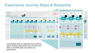 Journey Maps help us understand how customers’
needs, feelings, and activities vary over time, and
allow us to identify gaps, pain points, and
opportunities.
Experience Journey Maps & Blueprints
 